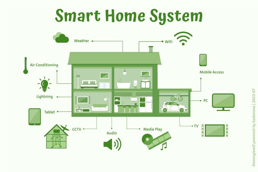 Grafik_Smart_Home_System_ENERGIEVOLL_250723-2